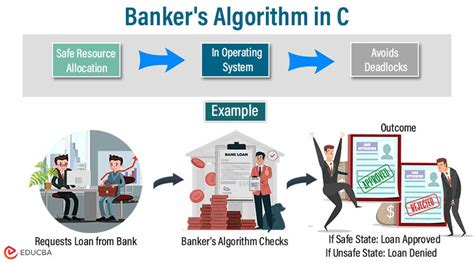 Demystifying Banker‘s Algorithm: A Comprehensive Practical Guide.